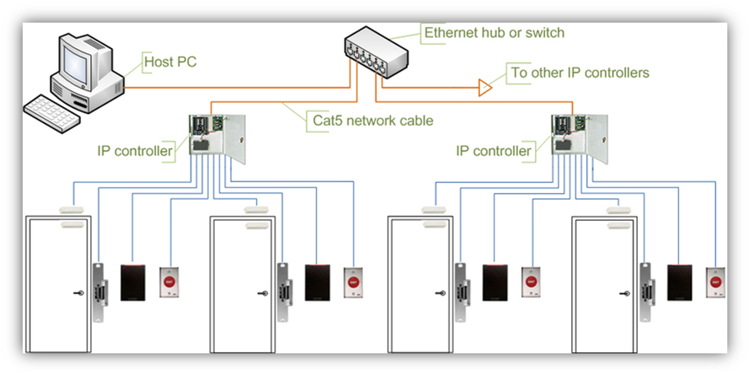Access Control System Diagram Using Ip Controllers Schematic